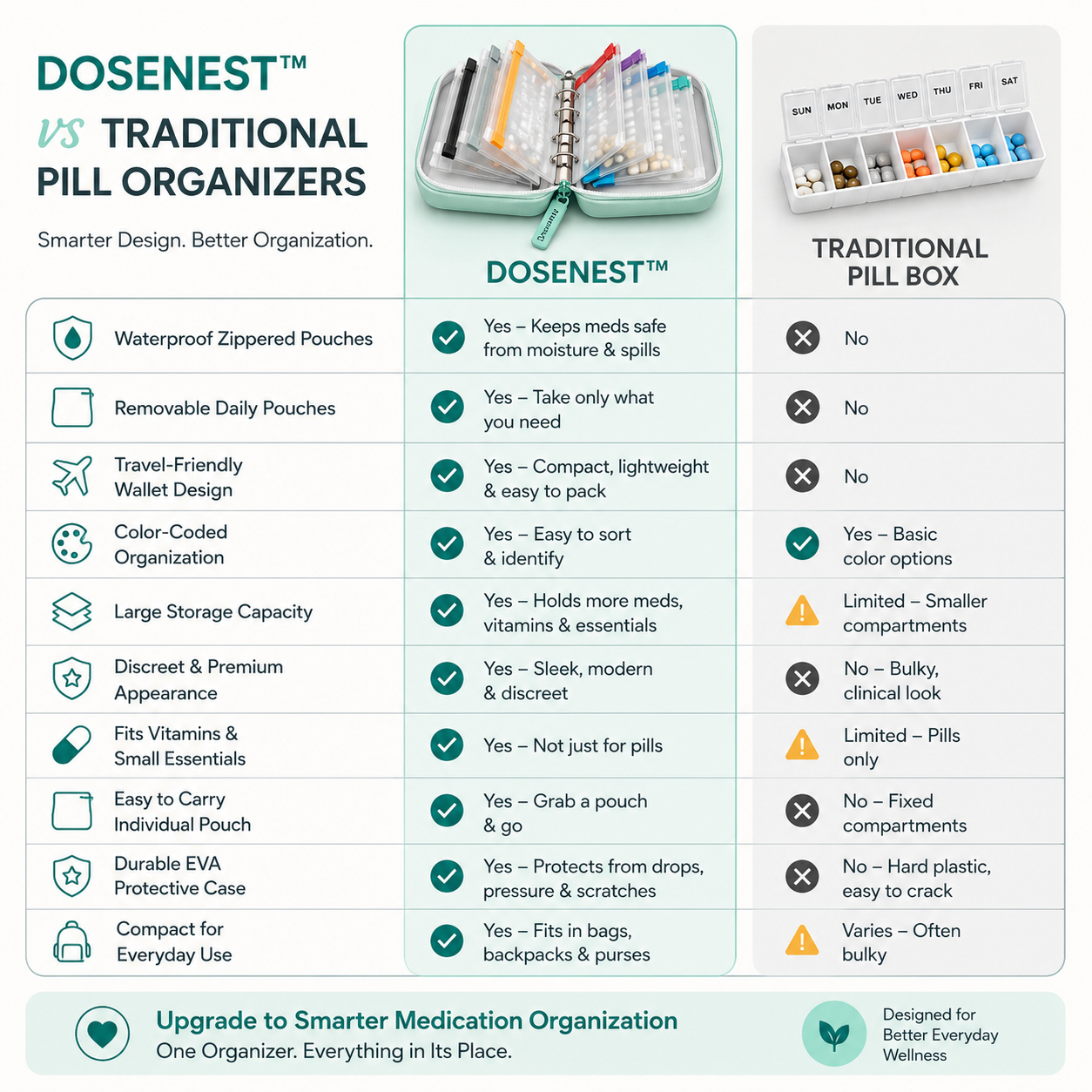 DoseNest – Waterproof Weekly Pill Organizer